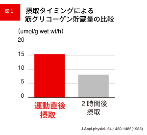 摂取タイミングによる筋グリコーゲン貯蔵量の比較