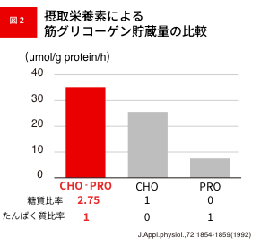 摂取栄養素による筋グリコーゲン貯蔵量の比較